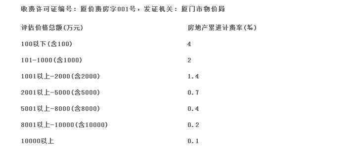 房地產(chǎn)、土地估價(jià)額定費(fèi)率累進(jìn)收費(fèi)表